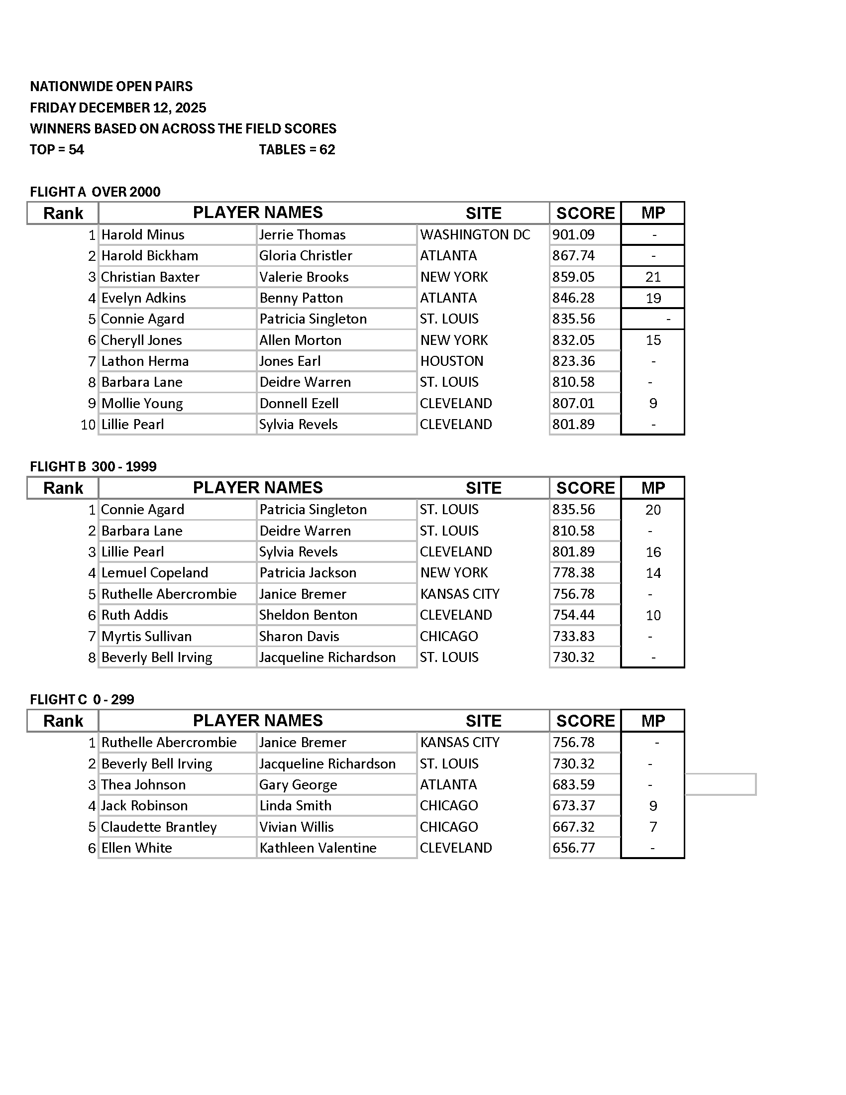 December 2025 Nationwide Across the Field Results