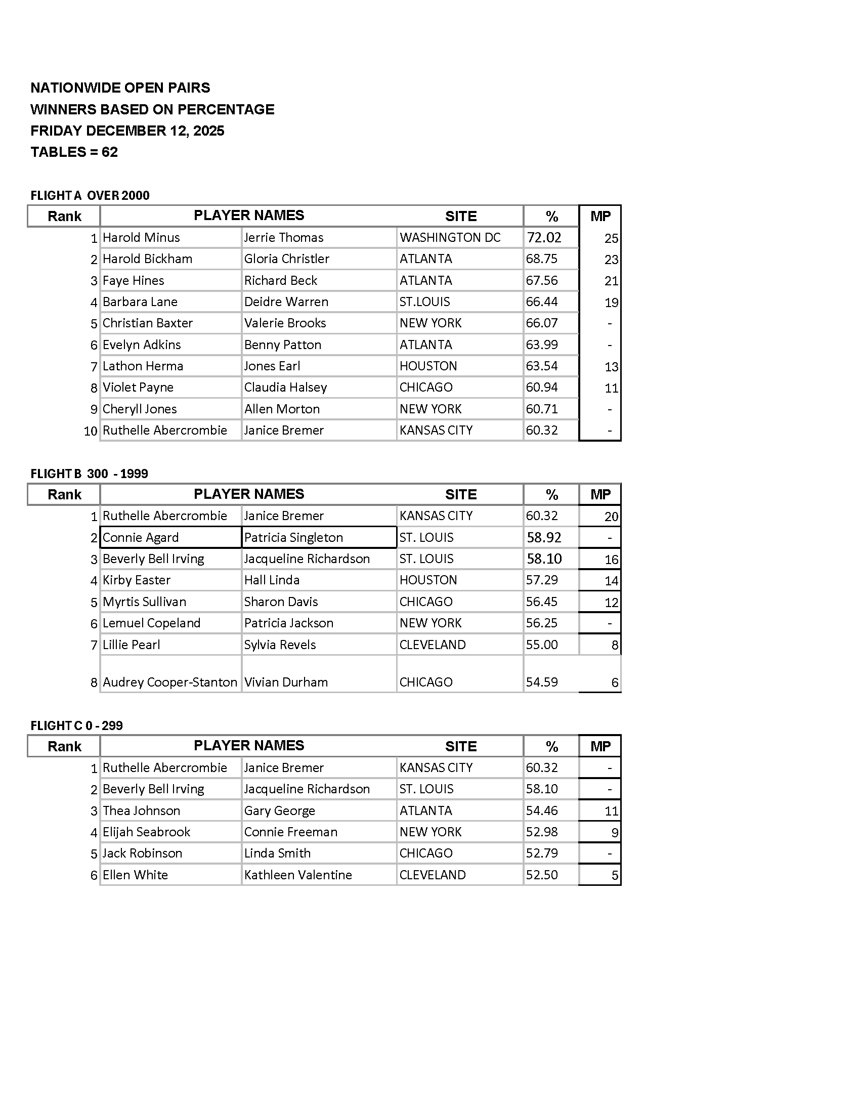 December 2025 Nationwide Percentage Results